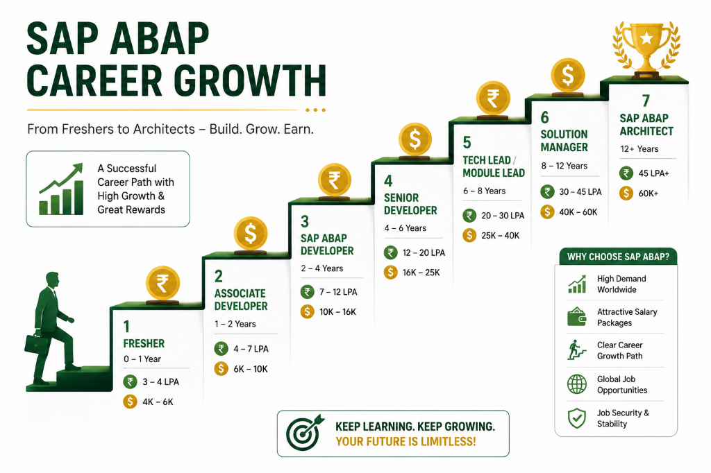 BTP Career Paths CTC Progress Graph
